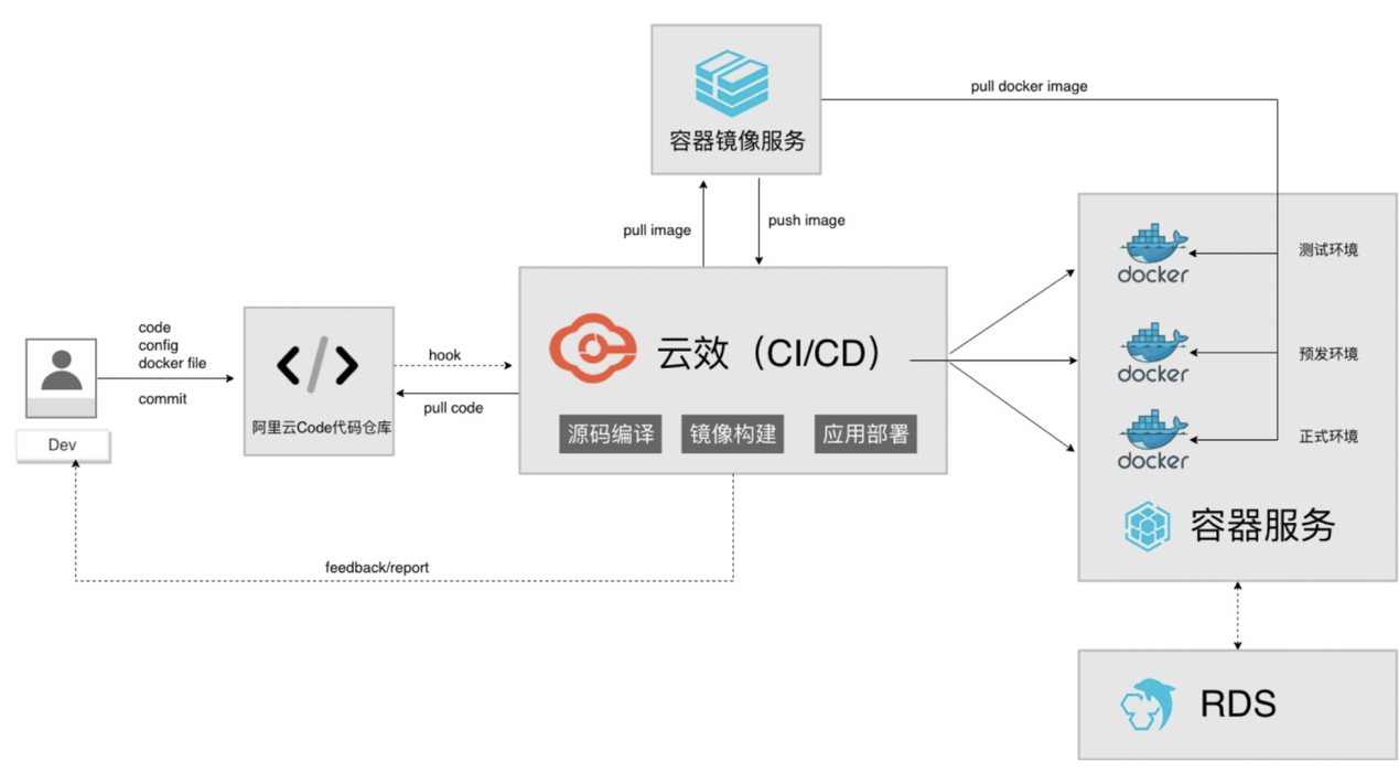 DevOps for ACK集群