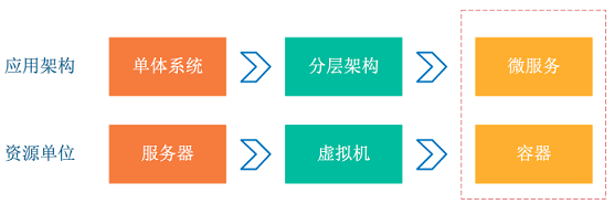 架构演化