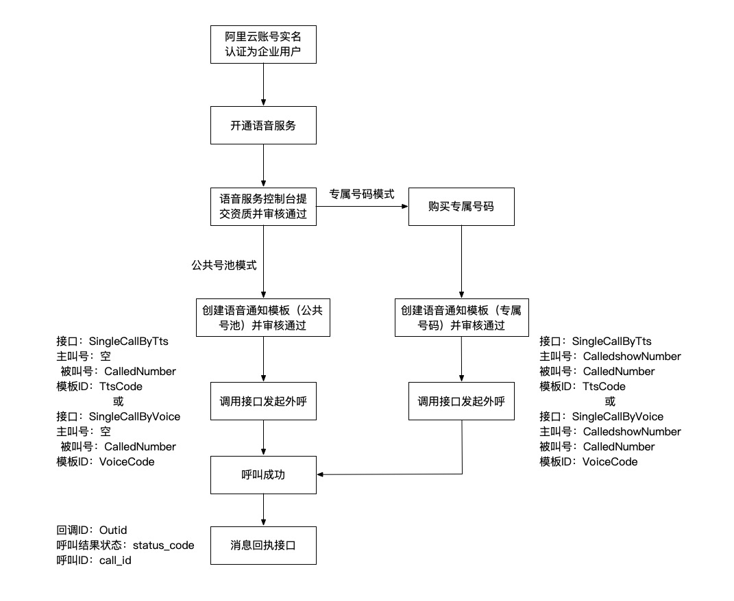语音通知业务流程
