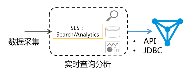 日志服务对接DataV