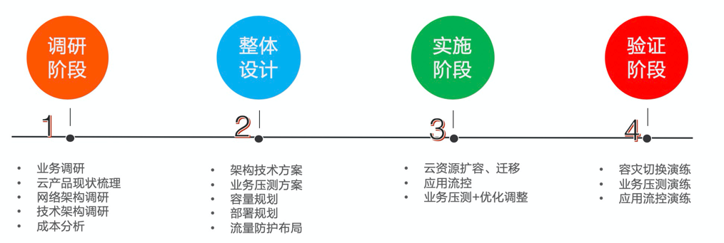 支持计划-容灾服务_支持计划工作说明书_支持与服务