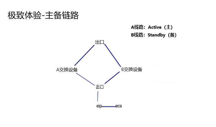 图2:主备链路示意图