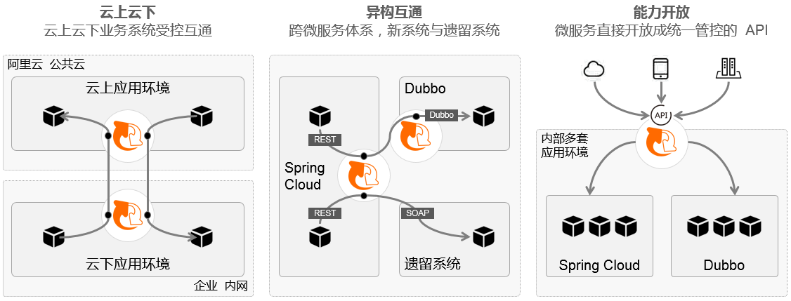 CSB 应用场景概览