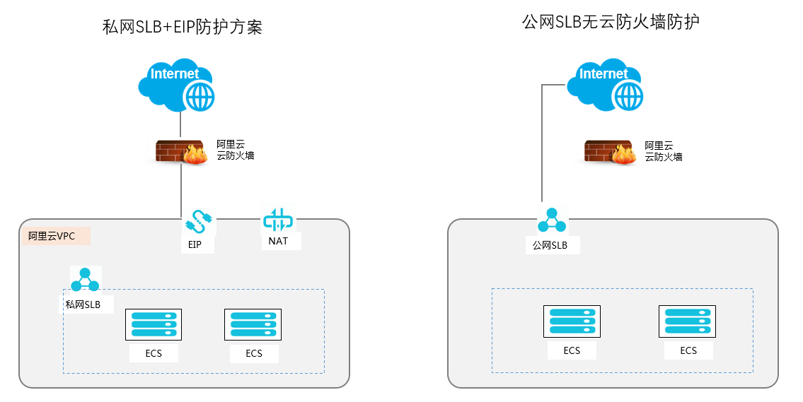 阿里云私网SLB防护架构图