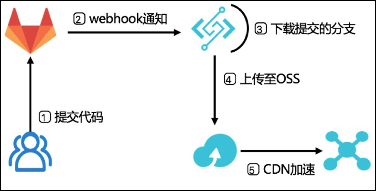 FC-CICD