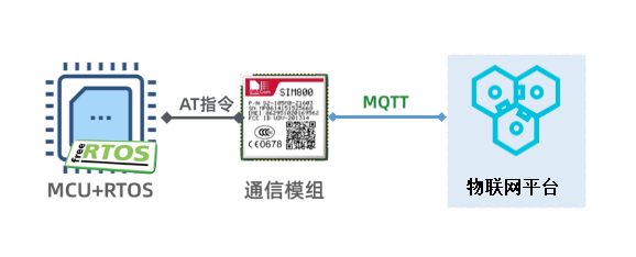MCU IoT