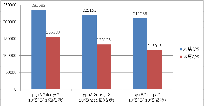 pg.x8.2xlarge.2测试结果