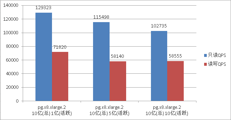 pg.x8.xlarge.2测试结果