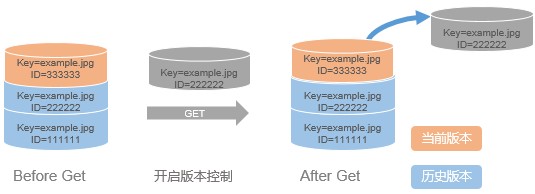 开启版本控制_版本控制_对象/文件(Object)_开发指南_对象存储 OSS 阿里云技术文档 第6张 开启版本控制_版本控制_对象/文件(Object)_开发指南_对象存储 OSS 阿里云技术文档 第6张