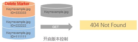 开启版本控制_版本控制_对象/文件(Object)_开发指南_对象存储 OSS 阿里云技术文档 第5张 开启版本控制_版本控制_对象/文件(Object)_开发指南_对象存储 OSS 阿里云技术文档 第5张