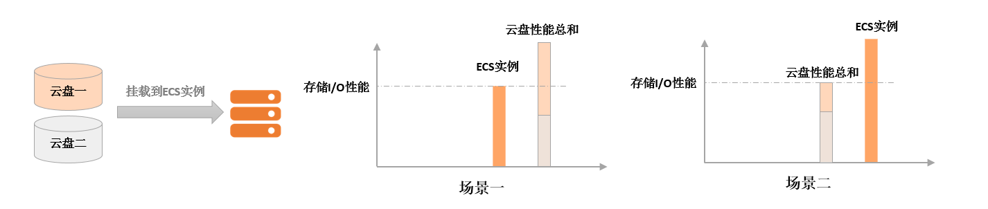实例与存储IO性能