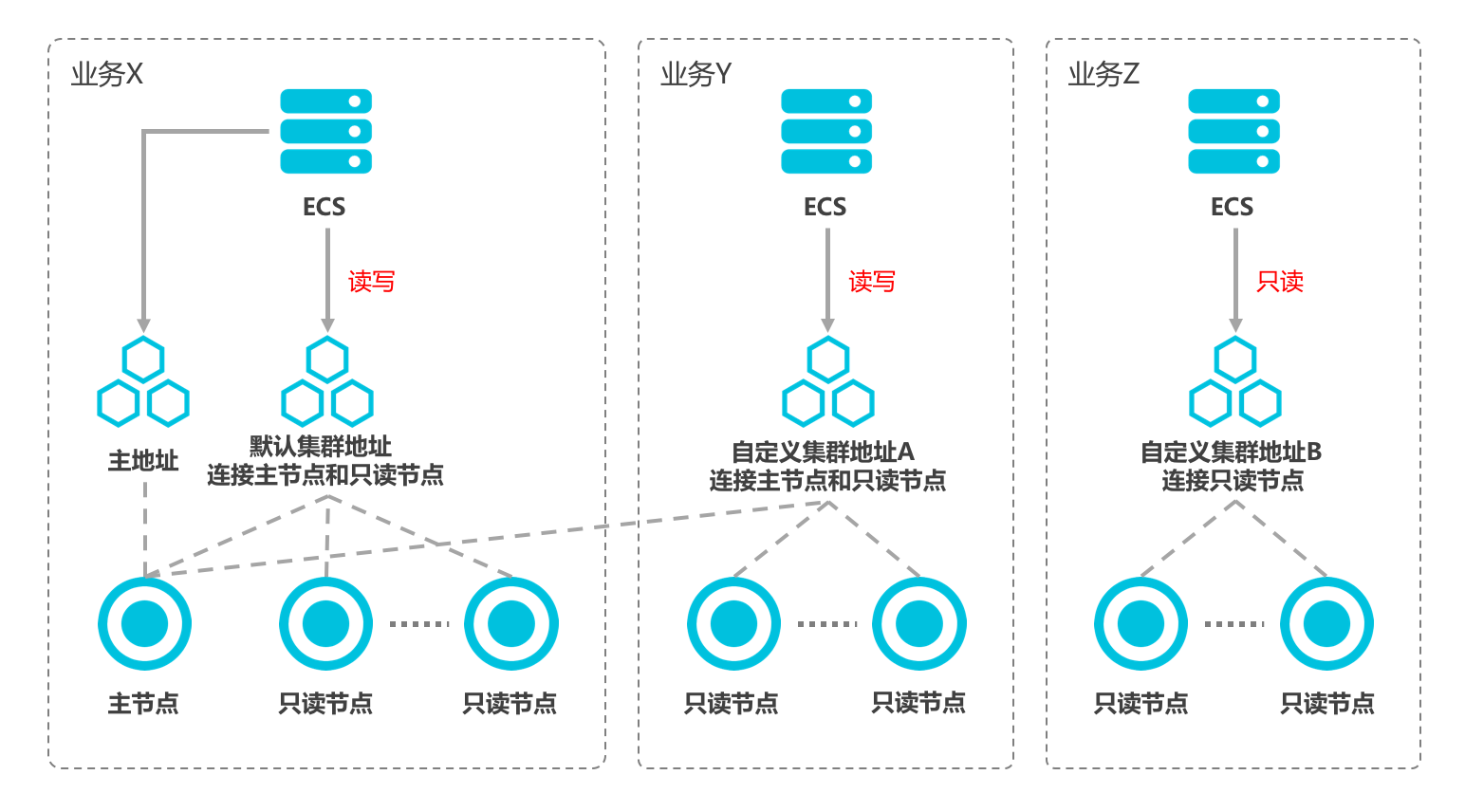 连接地址示意图 查看连接地址_连接数据库集群_PolarDB MySQL数据库_云数据库PolarDB 阿里云技术文档