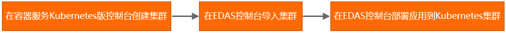 在K8s集群中部署应用流程图