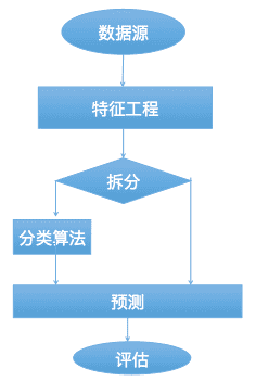 基于特征推荐的流程