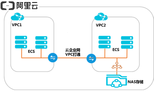 跨VPC挂载文件系统_挂载文件系统_用户指南_文件存储