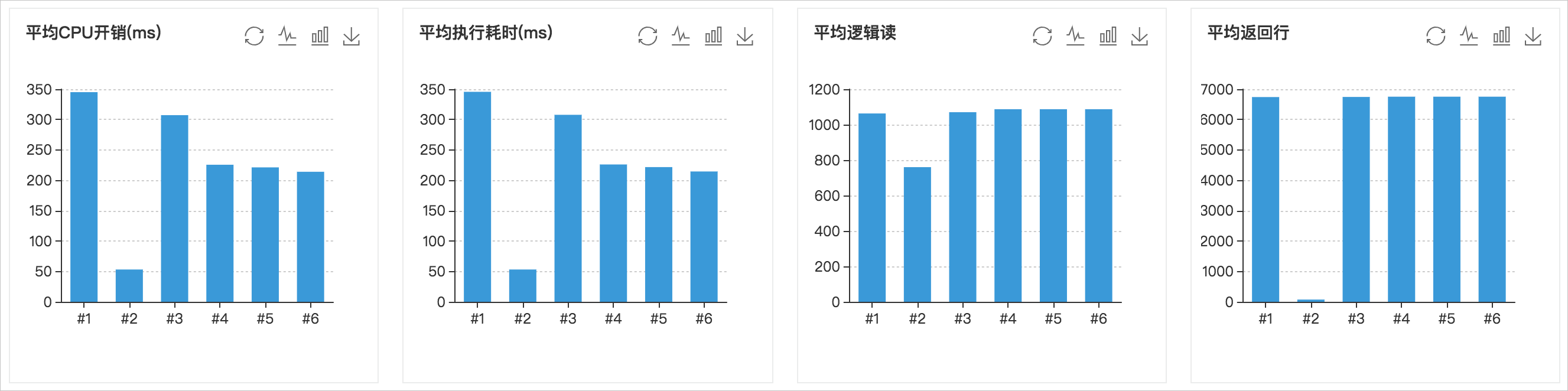 TOP Objects_性能优化/诊断（CloudDBA）_RDS SQL Server 数据库_云数据库 RDS 版 阿里云技术文档 第4张