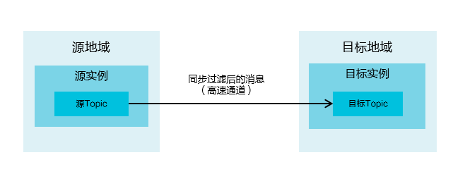 全球路由