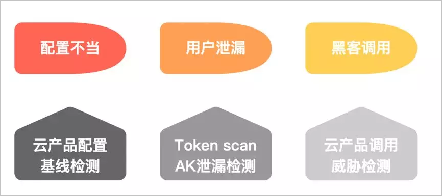 云安全中心检测AccessKey泄露原理图