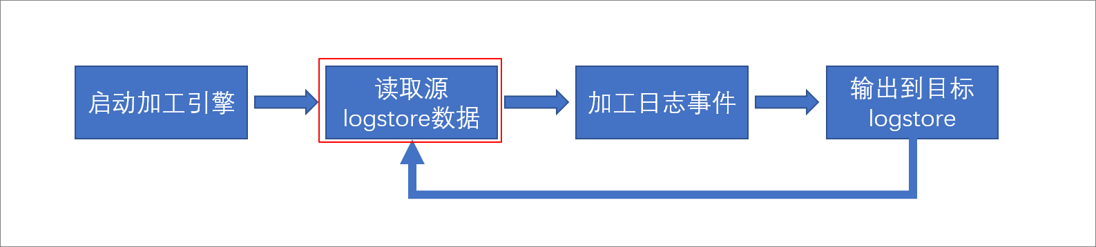 源Logstore读取错误
