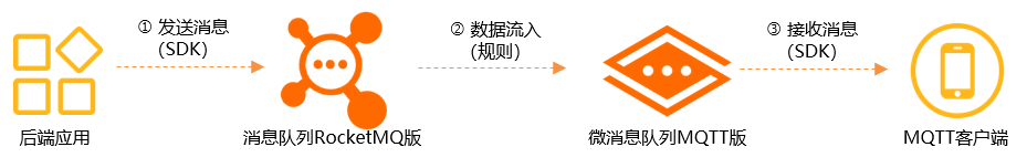 quick_start_data_inflow