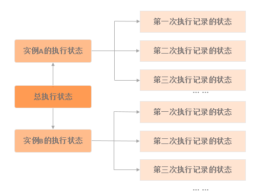 状态管理的包含关系示意图