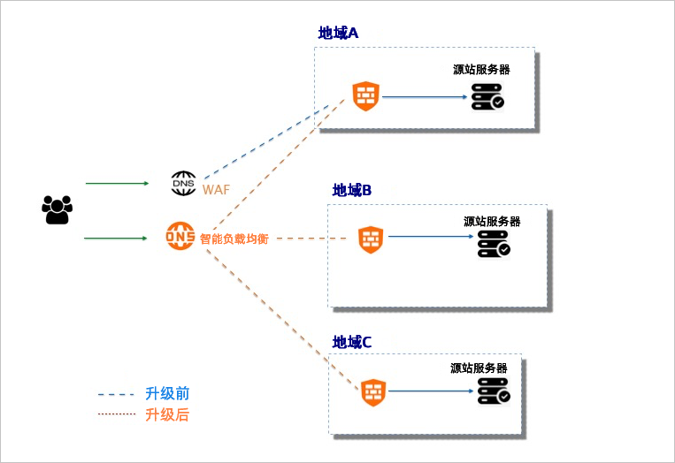智能负载均衡原理