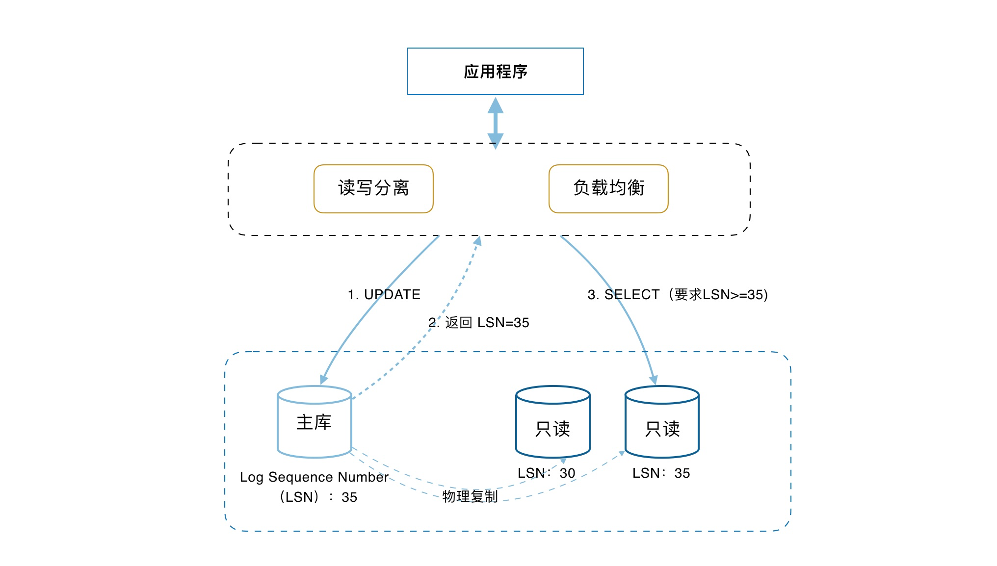 读写分离_PolarDB MySQL数据库_云数据库PolarDB 阿里云技术文档 第1张