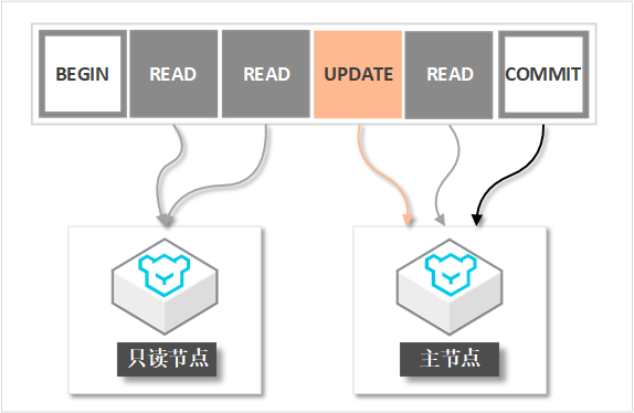 读写分离_PolarDB MySQL数据库_云数据库PolarDB 阿里云技术文档 第3张