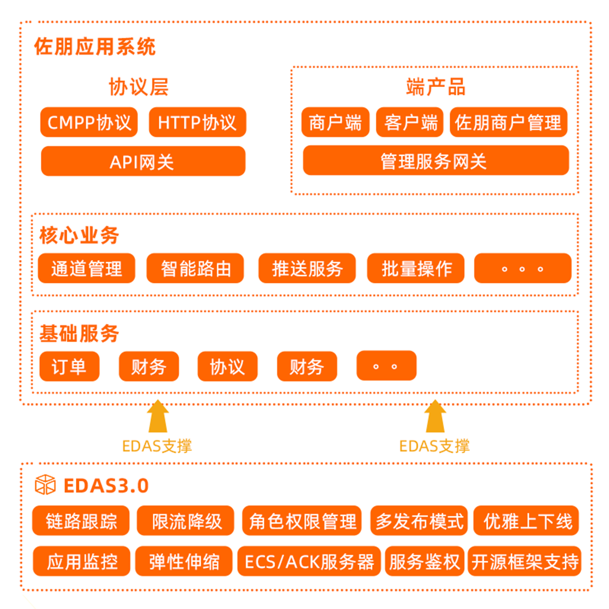 解决方案架构图