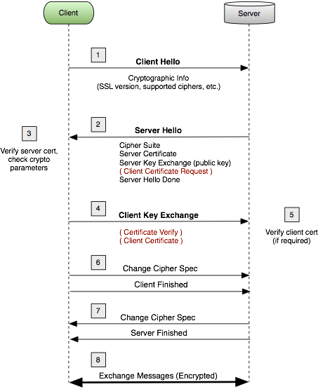 图1:TLS/SSL握手基本流程图
