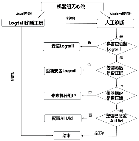 排查方式