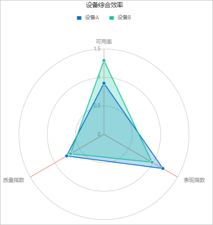 雷达图示例