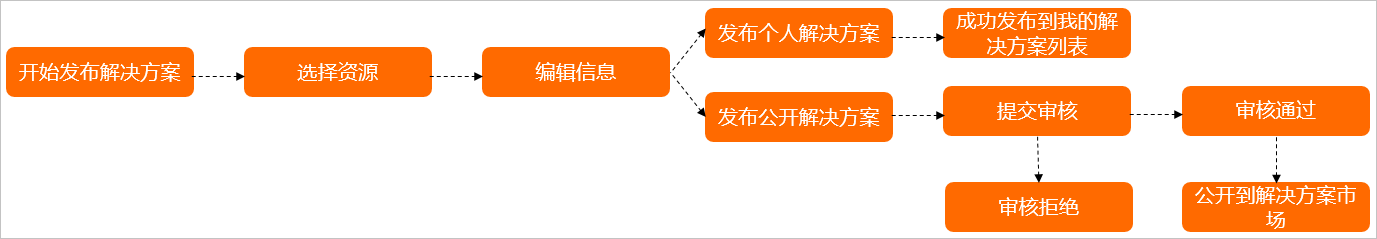 发布流程
