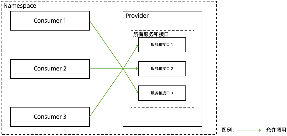 未配置服务鉴权