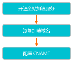 快速入门