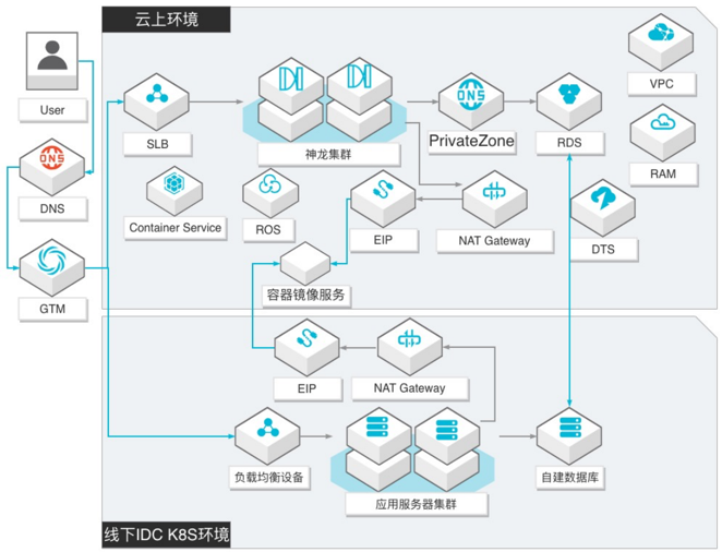 自建K8S集群迁移ACK弹性裸金属集群