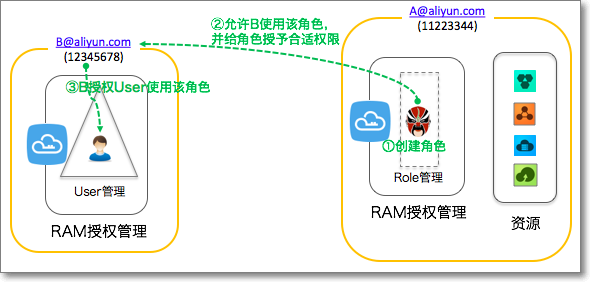 跨云账号授权