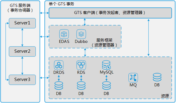 GTS 架构