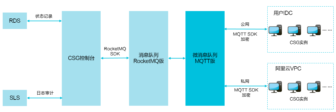 混合云存储网关