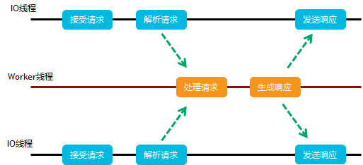 增强性能Redis实例的多线程模型