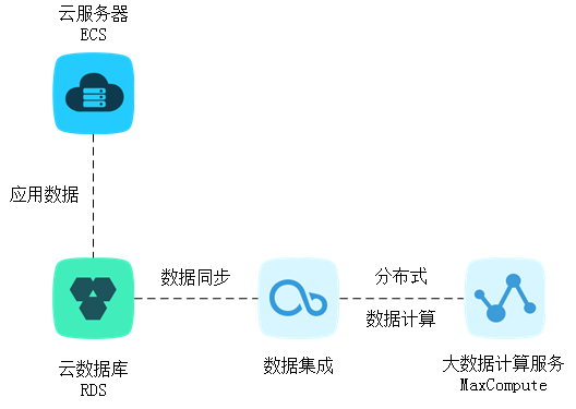  大数据分析_典型应用_云数据库RDS简介_云数据库 RDS 版 阿里云技术文档