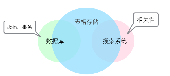 表格存储与数据库及搜索系统的主要的区别