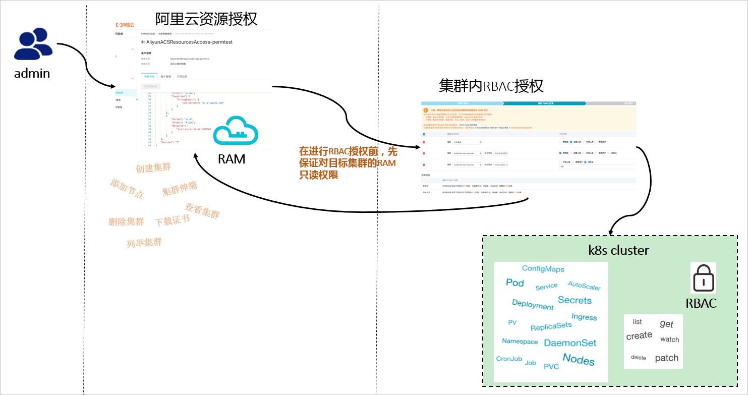 授权流程图
