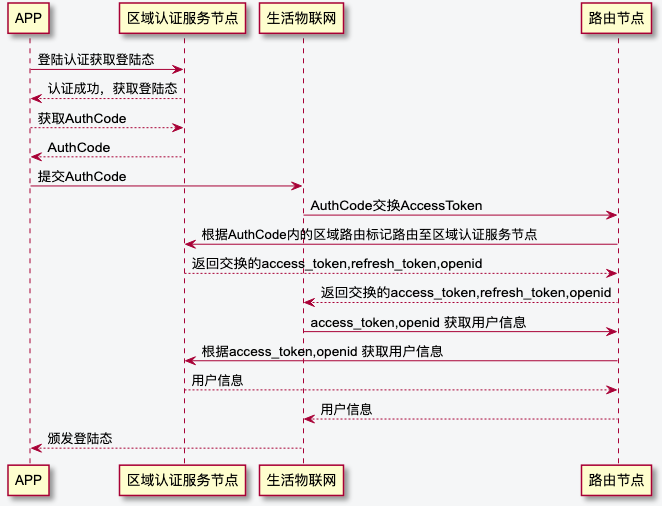 请求时序图