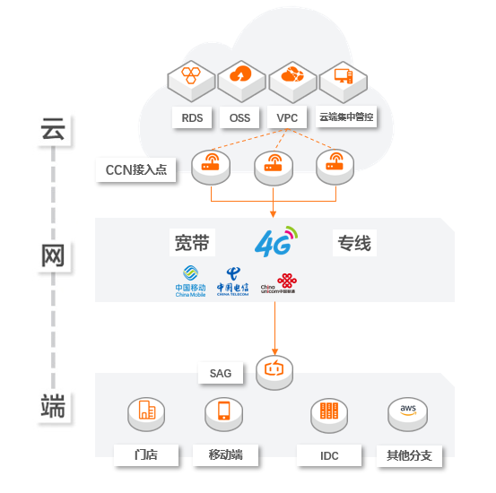 云网端