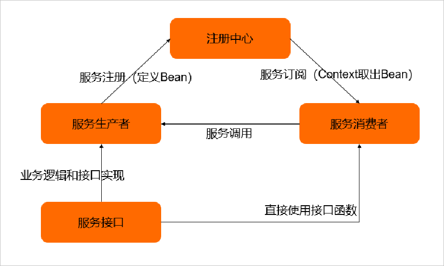 HSF流程图