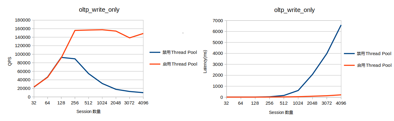 Thread Pool_AliSQL内核_云数据库 RDS 版 阿里云技术文档 第2张