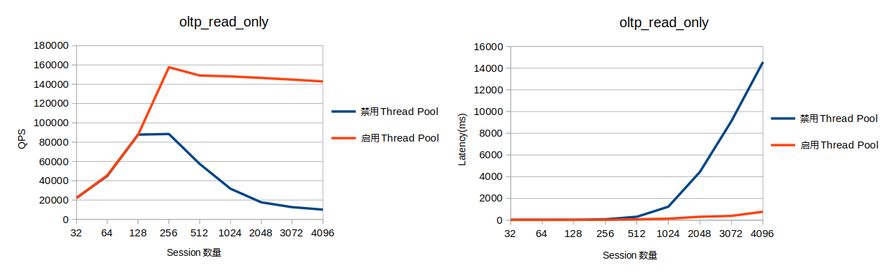 Thread Pool_AliSQL内核_云数据库 RDS 版 阿里云技术文档 第3张