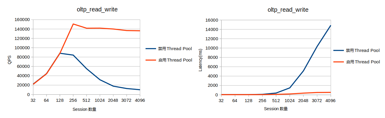 Thread Pool_AliSQL内核_云数据库 RDS 版 阿里云技术文档 第4张