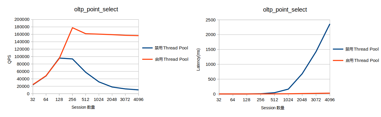 Thread Pool_AliSQL内核_云数据库 RDS 版 阿里云技术文档 第5张